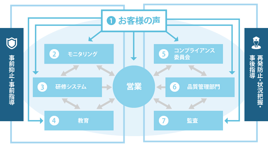 お客様本位のサービスを
